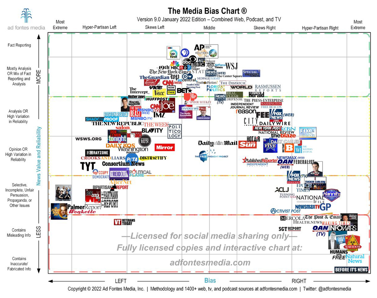 Media Bias Chart